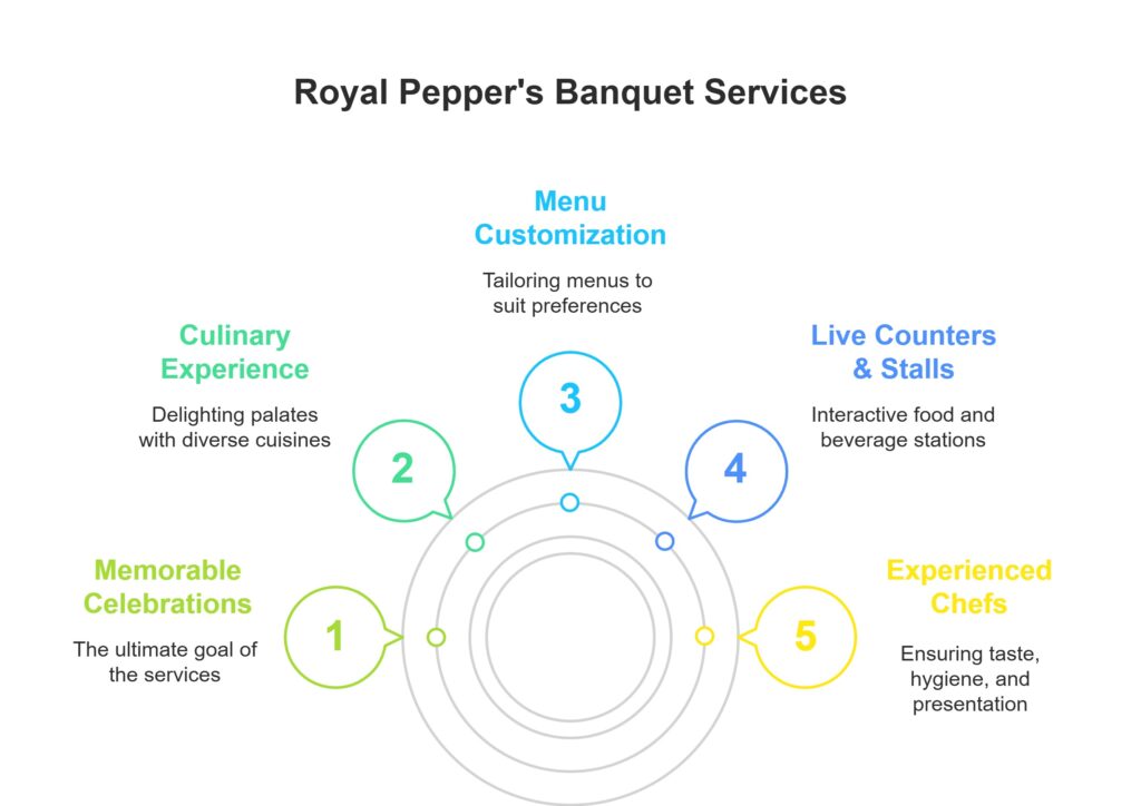 "Infographic showcasing Royal Pepper's banquet services including memorable celebrations, culinary experience, menu customization, live counters, and experienced chefs."