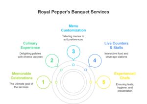 "Infographic showcasing Royal Pepper's banquet services including memorable celebrations, culinary experience, menu customization, live counters, and experienced chefs."