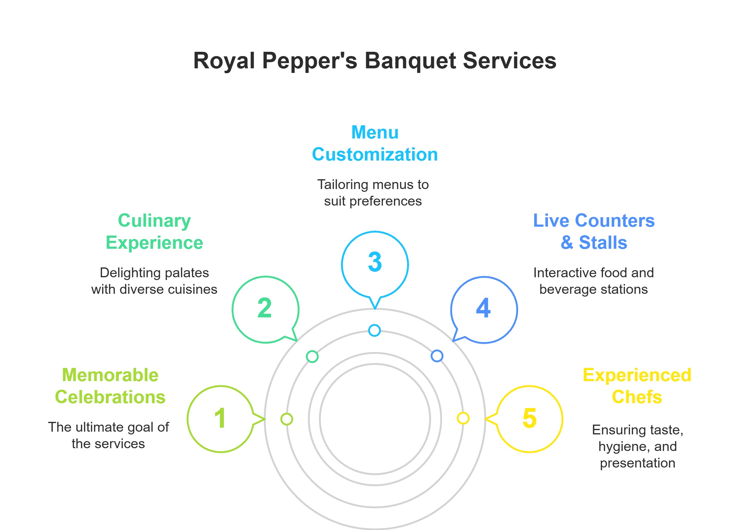 "Infographic showcasing Royal Pepper's banquet services including memorable celebrations, culinary experience, menu customization, live counters, and experienced chefs."