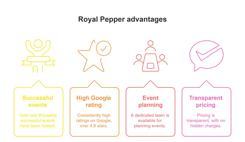 "Infographic highlighting Royal Pepper Banquets' advantages including successful events, high Google ratings, event planning support, and transparent pricing."
