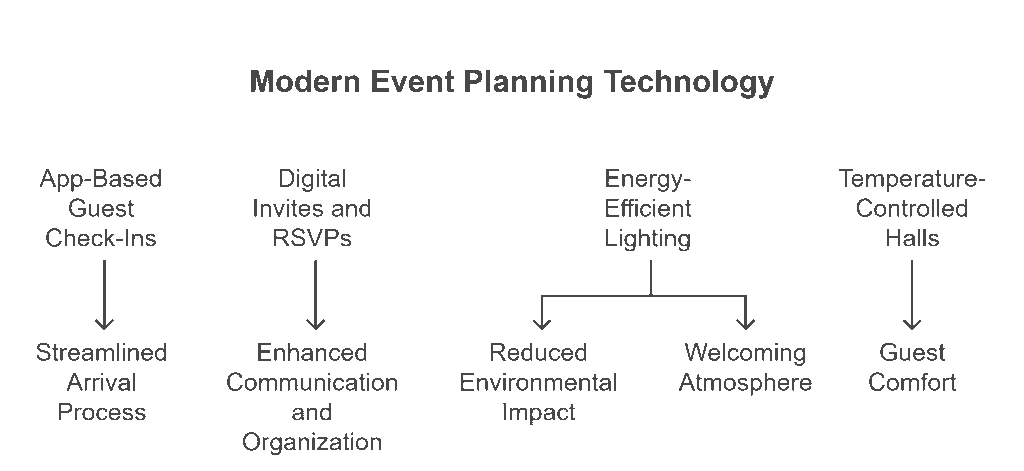 Diagram illustrating modern event planning technology at Royal Pepper Banquets, including app-based guest check-ins, digital RSVPs, energy-efficient lighting, and temperature-controlled halls.