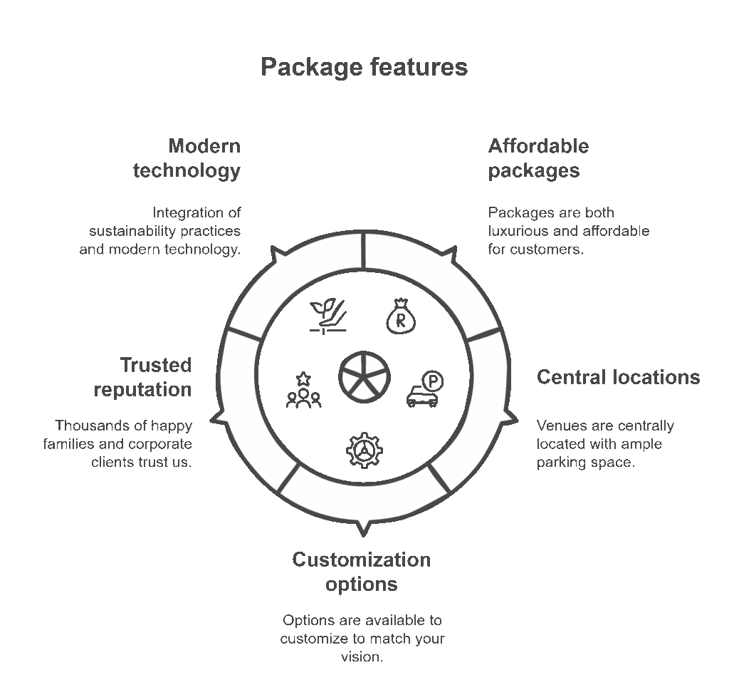“Infographic showing Royal Pepper Banquets' package features including modern technology, affordable packages, central locations, customization options, and trusted reputation.”
