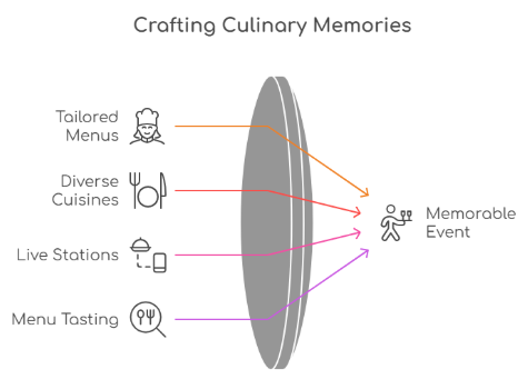 Infographic titled "Crafting Culinary Memories" showing how tailored menus, diverse cuisines, live stations, and menu tasting contribute to creating a memorable event.